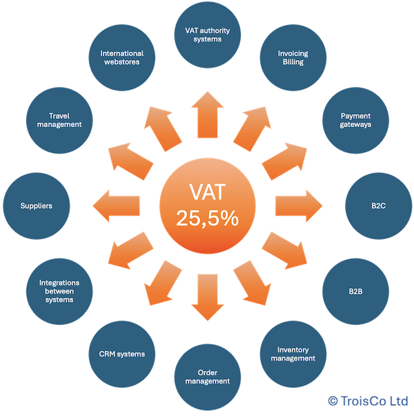 Effects of VAT decimal change