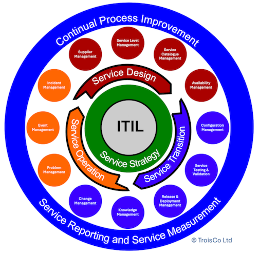 ITIL Framework and Service Operation